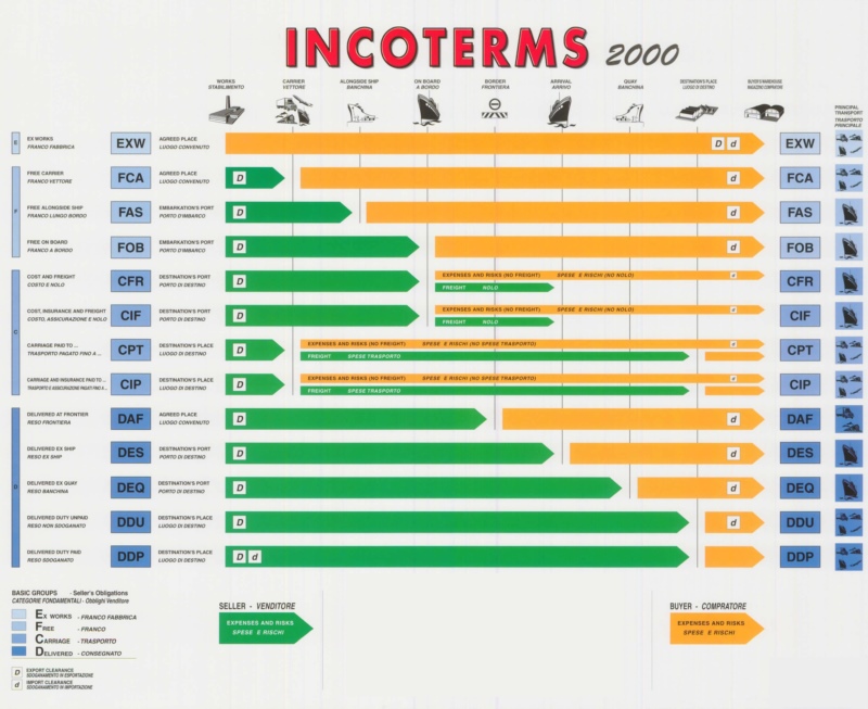 incoterms-2000